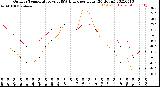 Milwaukee Weather Outdoor Temperature<br>vs THSW Index<br>per Hour<br>(24 Hours)