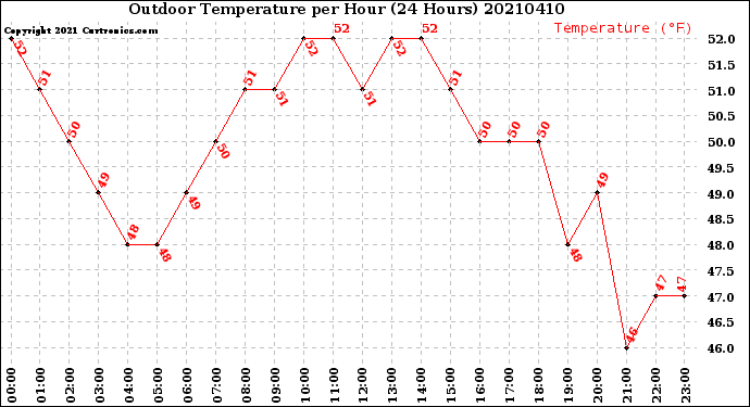 Milwaukee Weather Outdoor Temperature<br>per Hour<br>(24 Hours)