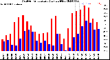 Milwaukee Weather Outdoor Temperature<br>Daily High/Low