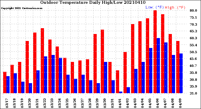 Milwaukee Weather Outdoor Temperature<br>Daily High/Low