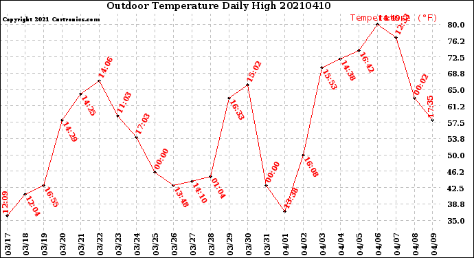 Milwaukee Weather Outdoor Temperature<br>Daily High