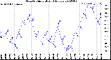 Milwaukee Weather Outdoor Temperature<br>Daily Low