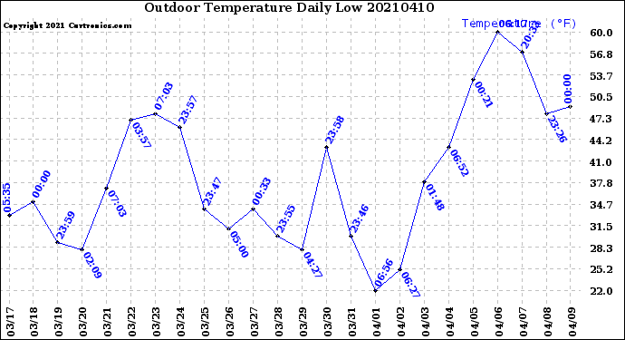 Milwaukee Weather Outdoor Temperature<br>Daily Low
