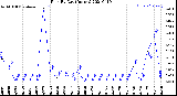 Milwaukee Weather Rain<br>By Day<br>(Inches)