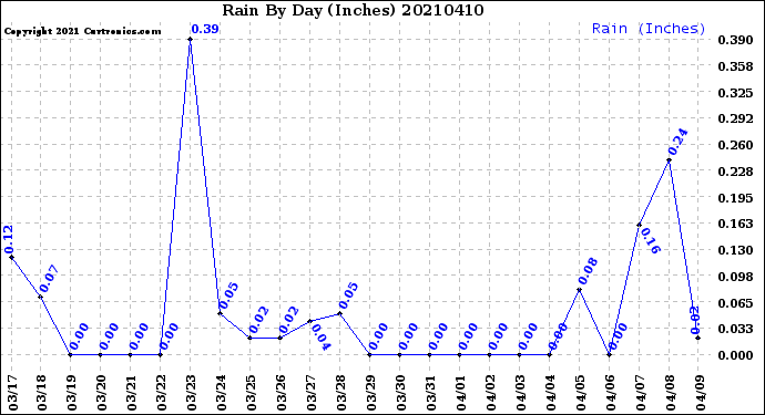 Milwaukee Weather Rain<br>By Day<br>(Inches)