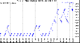 Milwaukee Weather Rain<br>per Hour<br>(Inches)<br>(24 Hours)