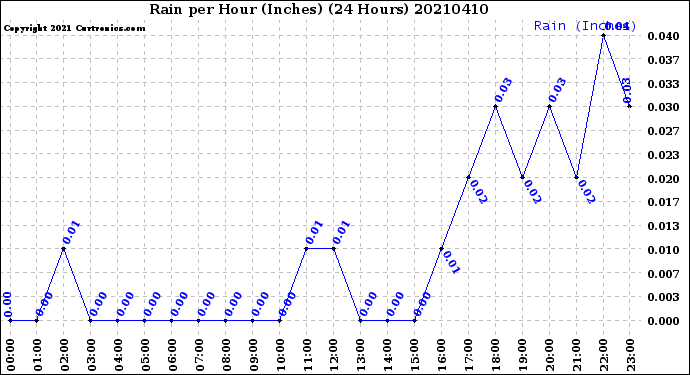 Milwaukee Weather Rain<br>per Hour<br>(Inches)<br>(24 Hours)