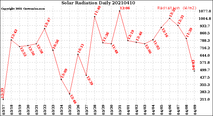 Milwaukee Weather Solar Radiation<br>Daily