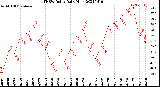 Milwaukee Weather THSW Index<br>Daily High