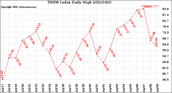 Milwaukee Weather THSW Index<br>Daily High