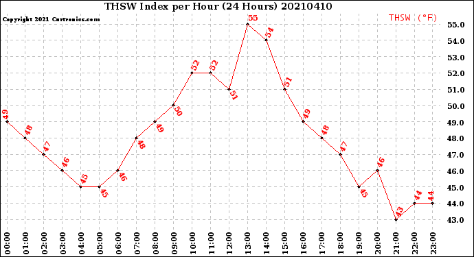 Milwaukee Weather THSW Index<br>per Hour<br>(24 Hours)