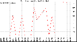 Milwaukee Weather Wind Direction<br>(By Day)