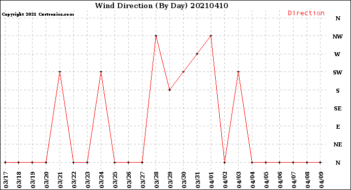 Milwaukee Weather Wind Direction<br>(By Day)