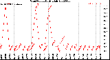 Milwaukee Weather Wind Speed<br>Daily High