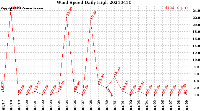 Milwaukee Weather Wind Speed<br>Daily High
