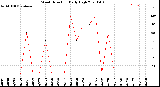 Milwaukee Weather Wind Direction<br>Daily High