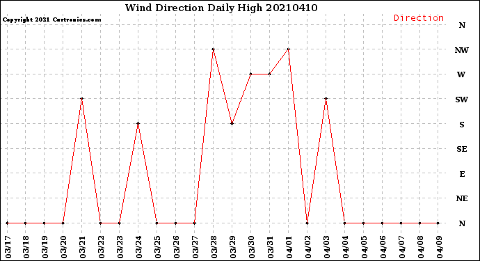 Milwaukee Weather Wind Direction<br>Daily High