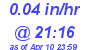 Milwaukee Weather Rain Rate Today