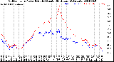 Milwaukee Weather Outdoor Temp / Dew Point<br>by Minute<br>(24 Hours) (Alternate)