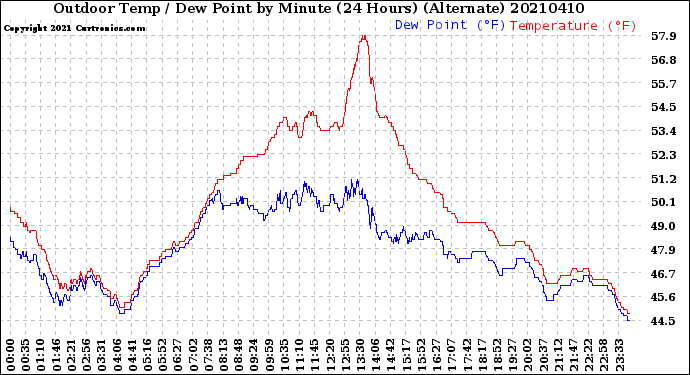 Milwaukee Weather Outdoor Temp / Dew Point<br>by Minute<br>(24 Hours) (Alternate)