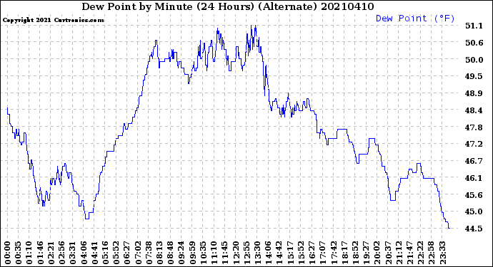 Milwaukee Weather Dew Point<br>by Minute<br>(24 Hours) (Alternate)