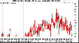 Milwaukee Weather Wind Speed<br>by Minute<br>(24 Hours) (Alternate)