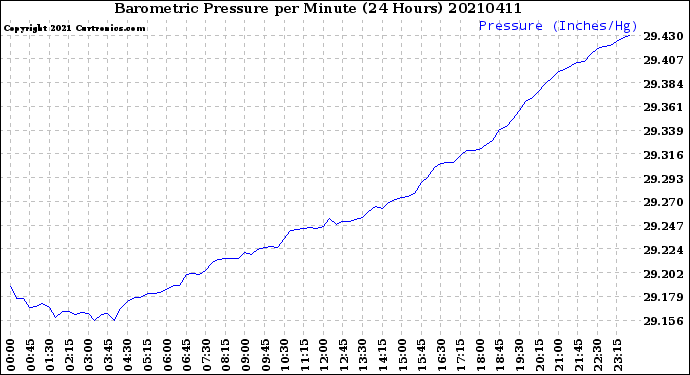 Milwaukee Weather Barometric Pressure<br>per Minute<br>(24 Hours)