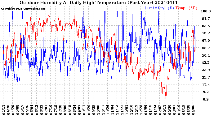 Milwaukee Weather Outdoor Humidity<br>At Daily High<br>Temperature<br>(Past Year)
