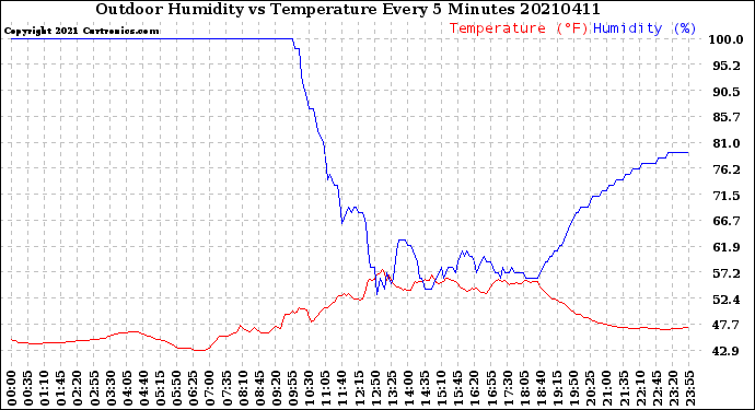 Milwaukee Weather Outdoor Humidity<br>vs Temperature<br>Every 5 Minutes