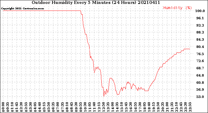 Milwaukee Weather Outdoor Humidity<br>Every 5 Minutes<br>(24 Hours)