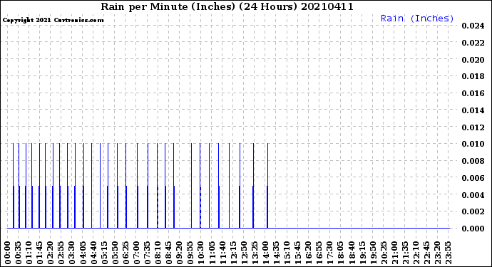 Milwaukee Weather Rain<br>per Minute<br>(Inches)<br>(24 Hours)