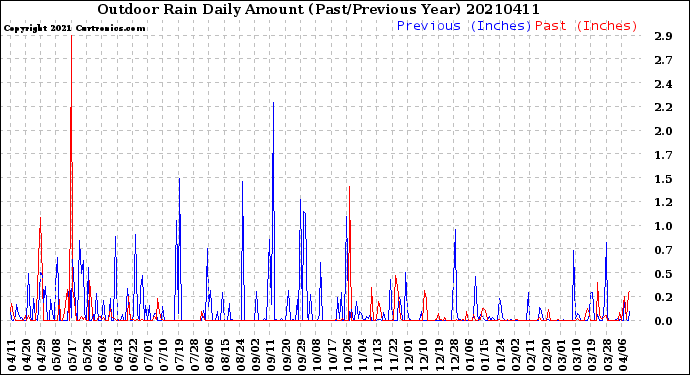 Milwaukee Weather Outdoor Rain<br>Daily Amount<br>(Past/Previous Year)