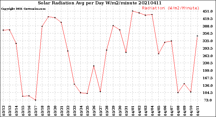 Milwaukee Weather Solar Radiation<br>Avg per Day W/m2/minute