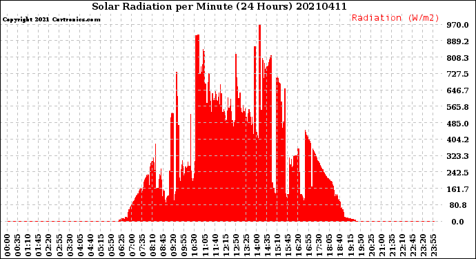 Milwaukee Weather Solar Radiation<br>per Minute<br>(24 Hours)