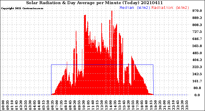 Milwaukee Weather Solar Radiation<br>& Day Average<br>per Minute<br>(Today)