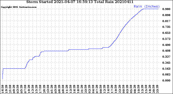 Milwaukee Weather Storm<br>Started 2021-04-07 16:59:13<br>Total Rain