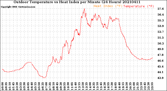 Milwaukee Weather Outdoor Temperature<br>vs Heat Index<br>per Minute<br>(24 Hours)