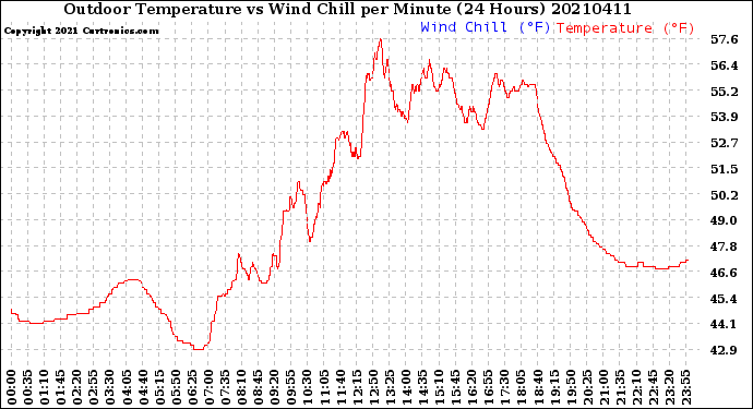 Milwaukee Weather Outdoor Temperature<br>vs Wind Chill<br>per Minute<br>(24 Hours)