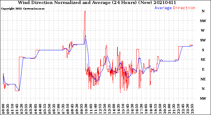 Milwaukee Weather Wind Direction<br>Normalized and Average<br>(24 Hours) (New)