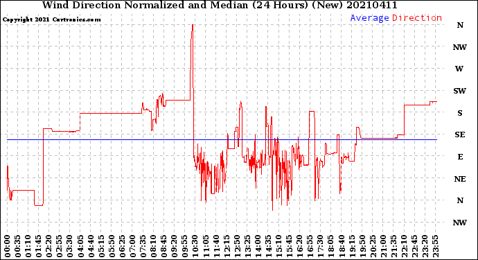 Milwaukee Weather Wind Direction<br>Normalized and Median<br>(24 Hours) (New)