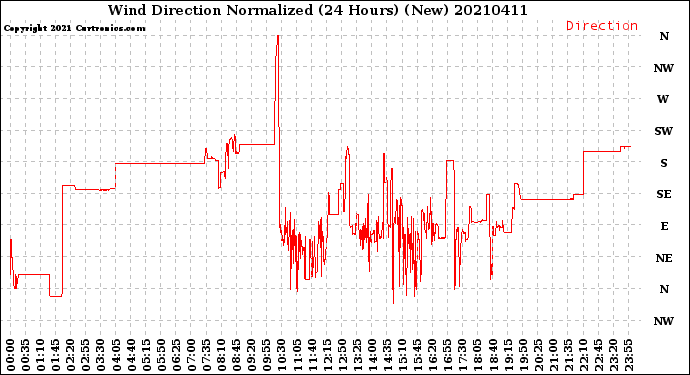 Milwaukee Weather Wind Direction<br>Normalized<br>(24 Hours) (New)