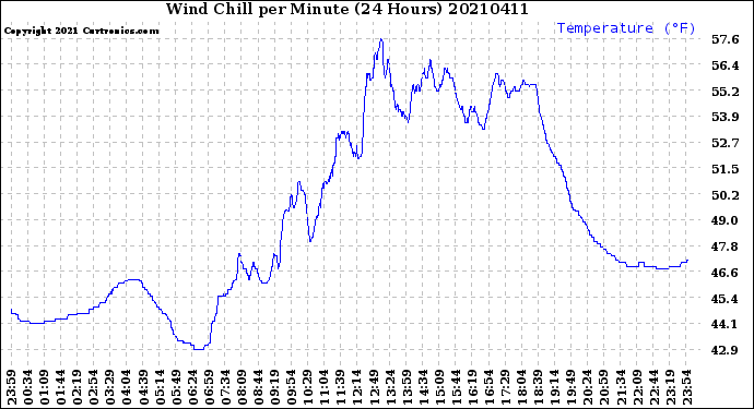 Milwaukee Weather Wind Chill<br>per Minute<br>(24 Hours)