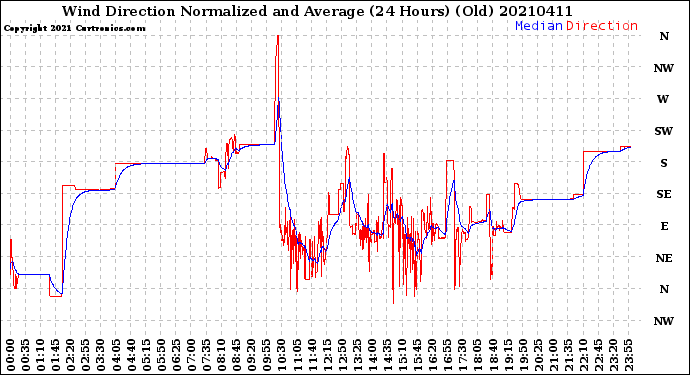 Milwaukee Weather Wind Direction<br>Normalized and Average<br>(24 Hours) (Old)