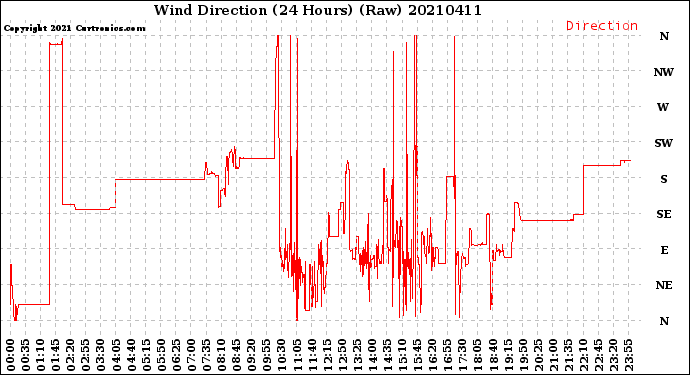 Milwaukee Weather Wind Direction<br>(24 Hours) (Raw)