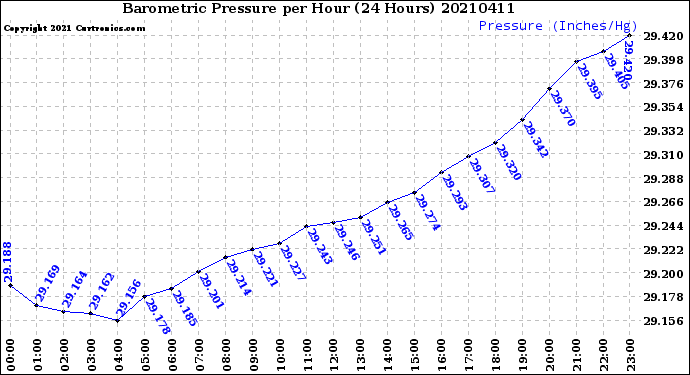 Milwaukee Weather Barometric Pressure<br>per Hour<br>(24 Hours)
