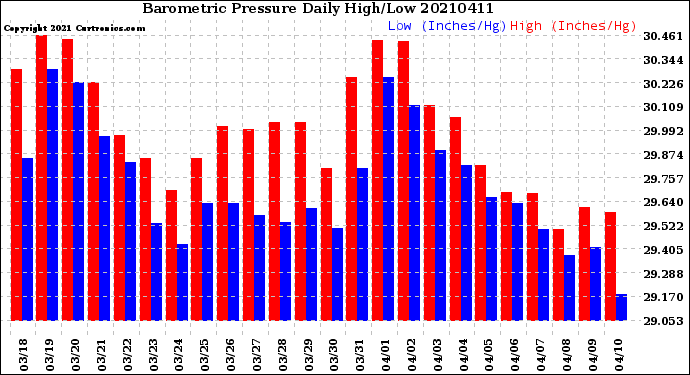 Milwaukee Weather Barometric Pressure<br>Daily High/Low