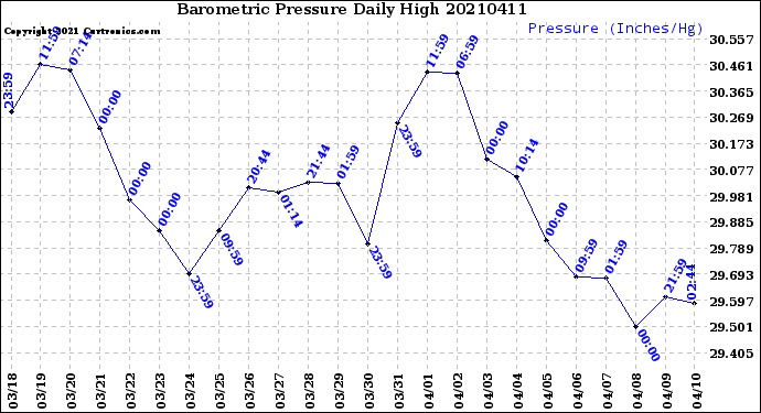 Milwaukee Weather Barometric Pressure<br>Daily High