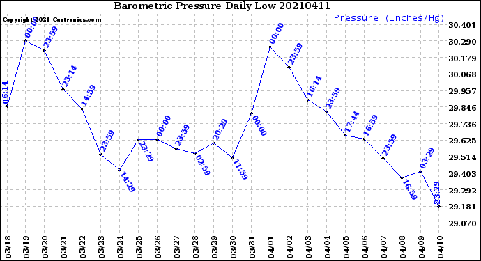 Milwaukee Weather Barometric Pressure<br>Daily Low