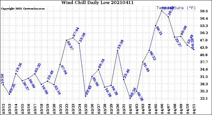 Milwaukee Weather Wind Chill<br>Daily Low