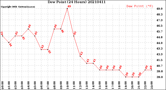 Milwaukee Weather Dew Point<br>(24 Hours)